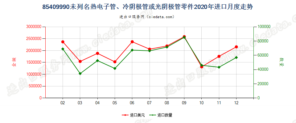 85409990未列名热电子管、冷阴极管或光阴极管零件进口2020年月度走势图