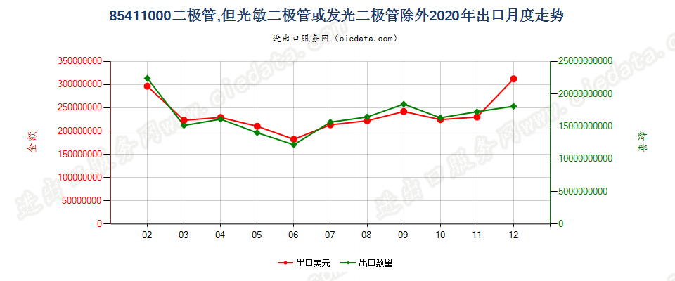 85411000二极管，但光敏二极管或发光二极管除外出口2020年月度走势图