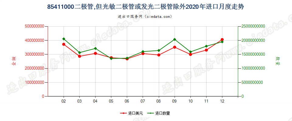 85411000二极管，但光敏二极管或发光二极管除外进口2020年月度走势图