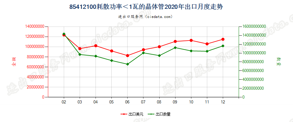 85412100耗散功率＜1瓦的晶体管出口2020年月度走势图