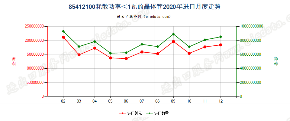 85412100耗散功率＜1瓦的晶体管进口2020年月度走势图