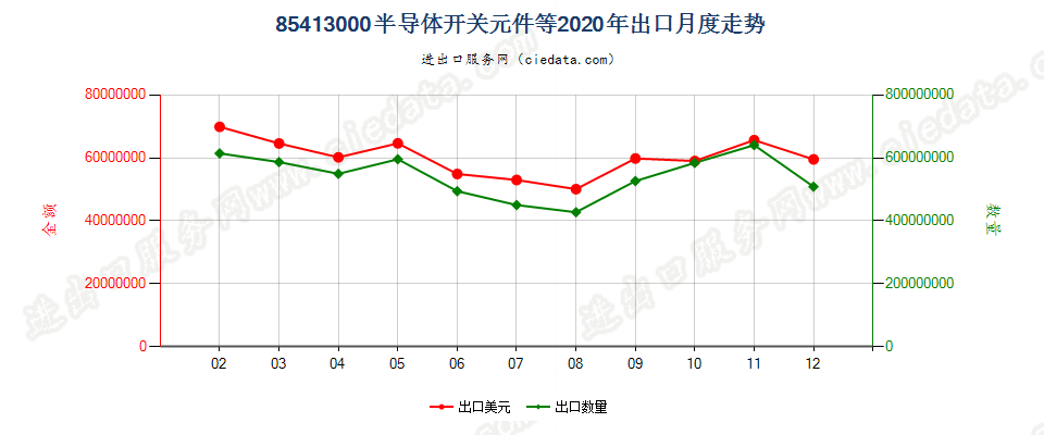 85413000半导体开关元件等出口2020年月度走势图