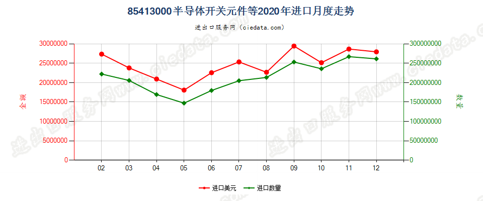 85413000半导体开关元件等进口2020年月度走势图