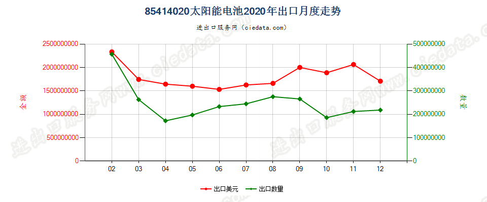 85414020(2022STOP)太阳能电池出口2020年月度走势图