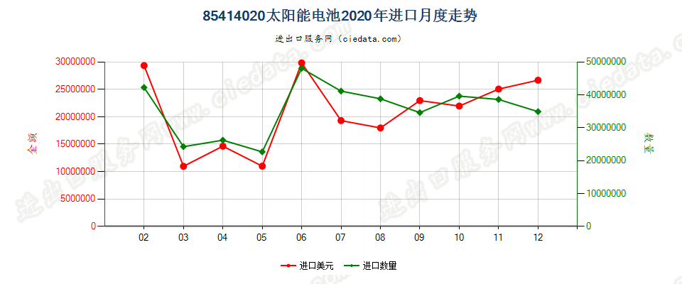 85414020(2022STOP)太阳能电池进口2020年月度走势图