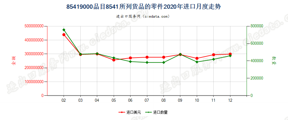 85419000品目8541所列货品的零件进口2020年月度走势图