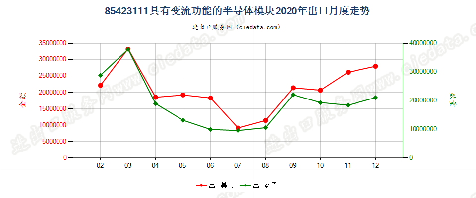 85423111具有变流功能的半导体模块出口2020年月度走势图