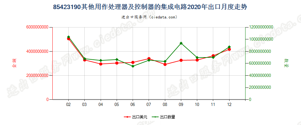 85423190其他用作处理器及控制器的集成电路出口2020年月度走势图