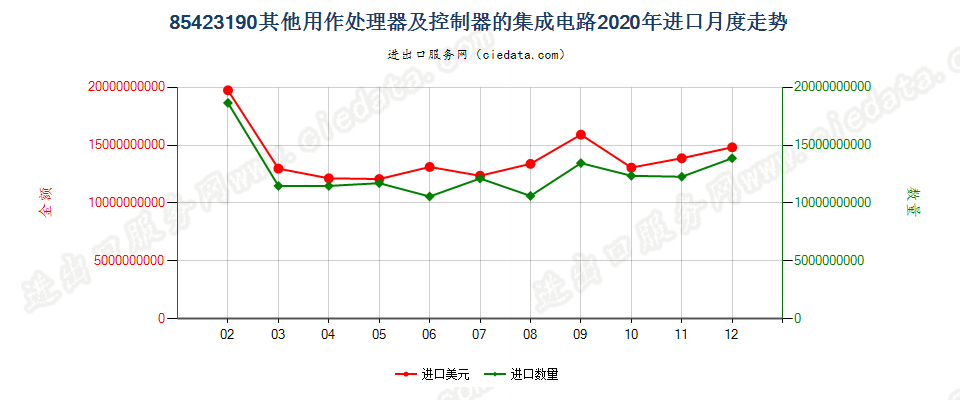 85423190其他用作处理器及控制器的集成电路进口2020年月度走势图