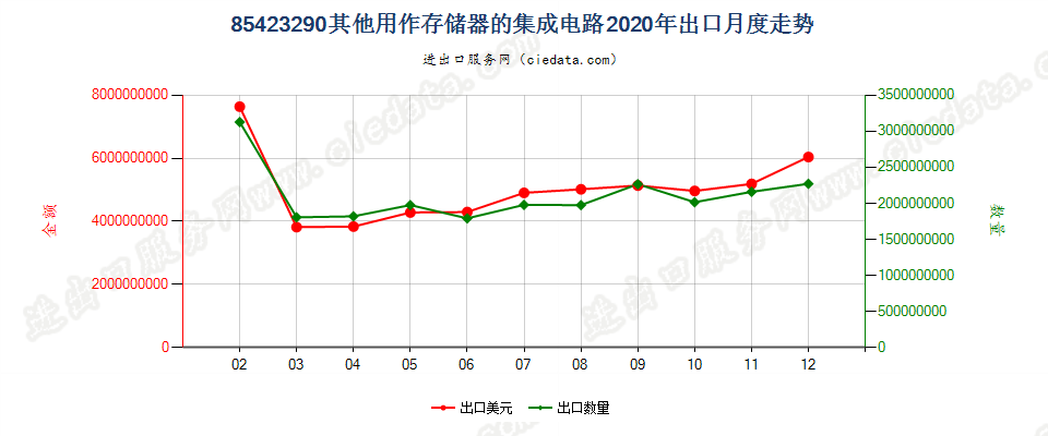 85423290其他用作存储器的集成电路出口2020年月度走势图