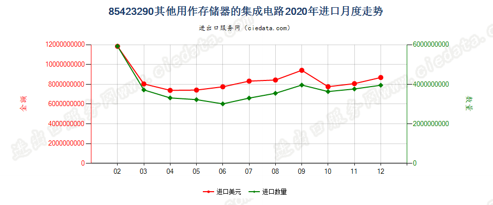 85423290其他用作存储器的集成电路进口2020年月度走势图