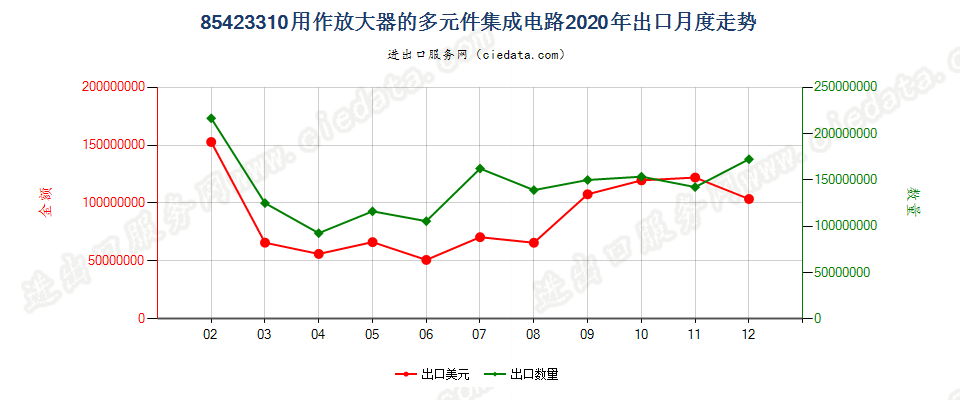 85423310用作放大器的多元件集成电路出口2020年月度走势图