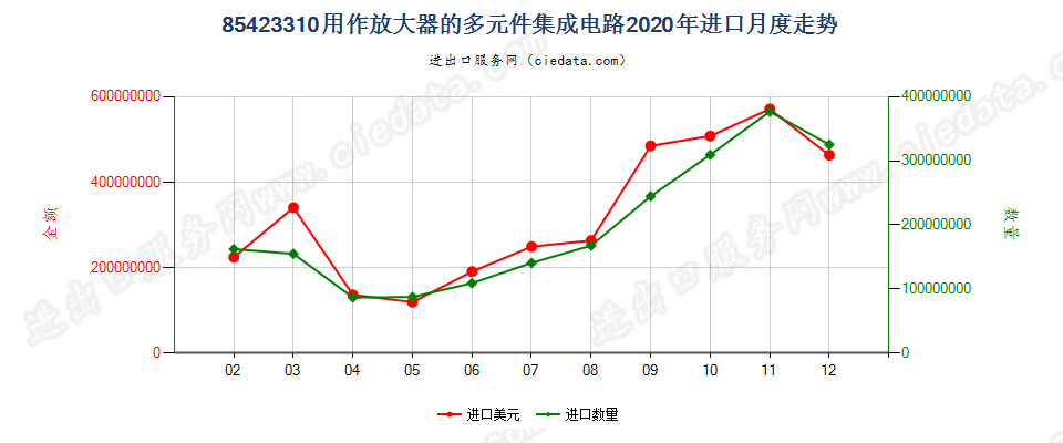 85423310用作放大器的多元件集成电路进口2020年月度走势图