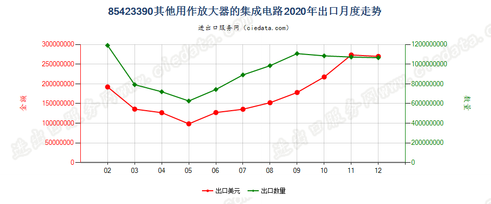 85423390其他用作放大器的集成电路出口2020年月度走势图