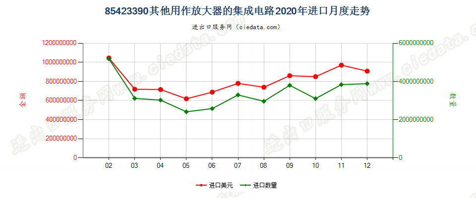 85423390其他用作放大器的集成电路进口2020年月度走势图