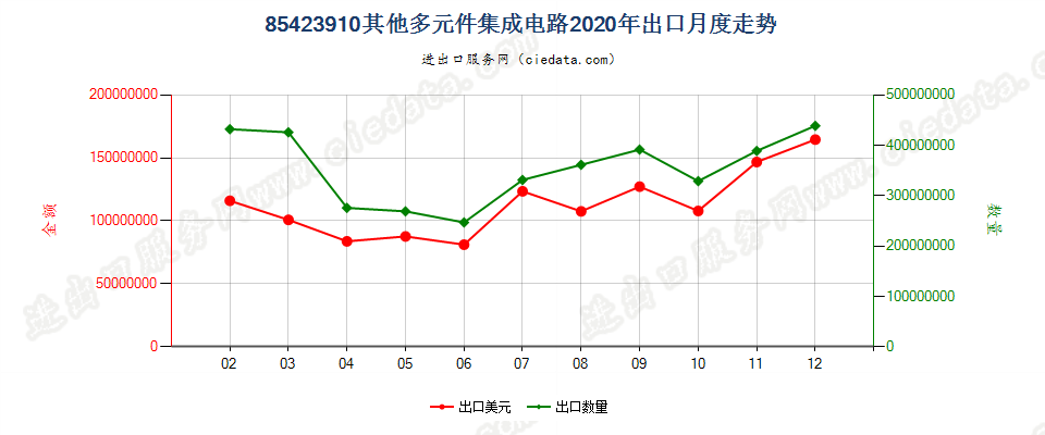 85423910其他多元件集成电路出口2020年月度走势图