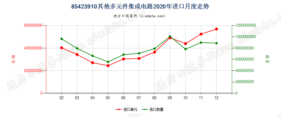 85423910其他多元件集成电路进口2020年月度走势图