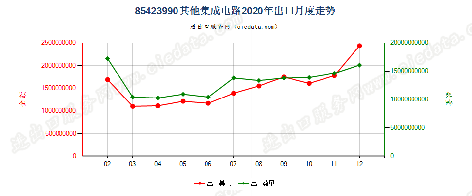 85423990其他集成电路出口2020年月度走势图