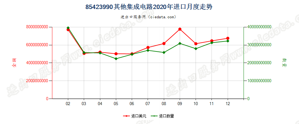 85423990其他集成电路进口2020年月度走势图