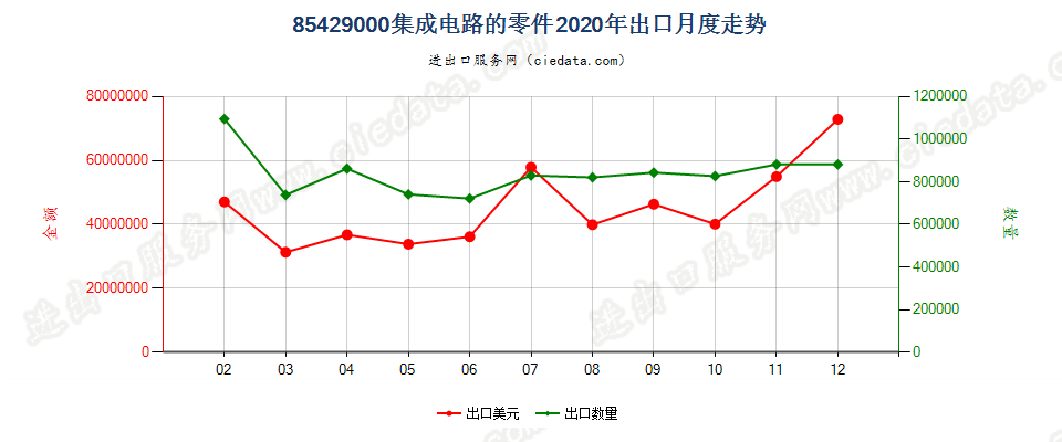 85429000集成电路的零件出口2020年月度走势图