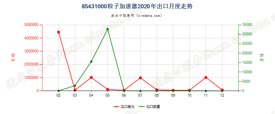 85431000粒子加速器出口2020年月度走势图