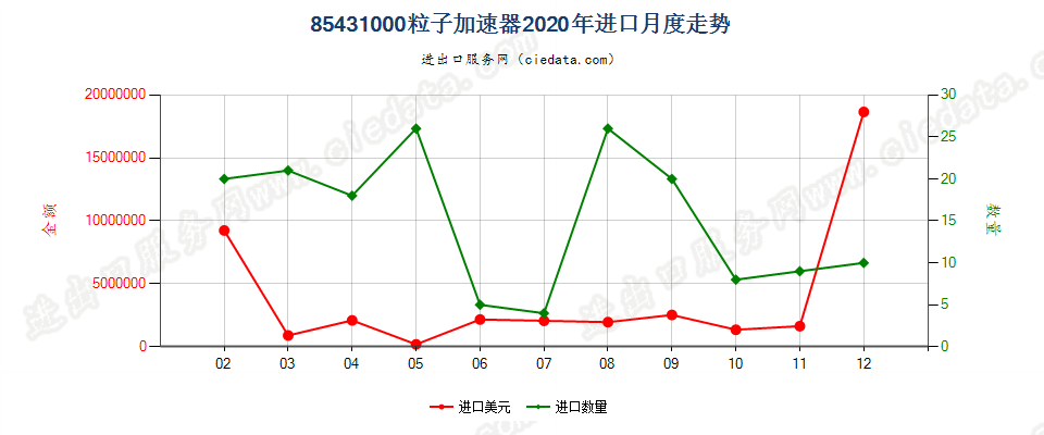 85431000粒子加速器进口2020年月度走势图