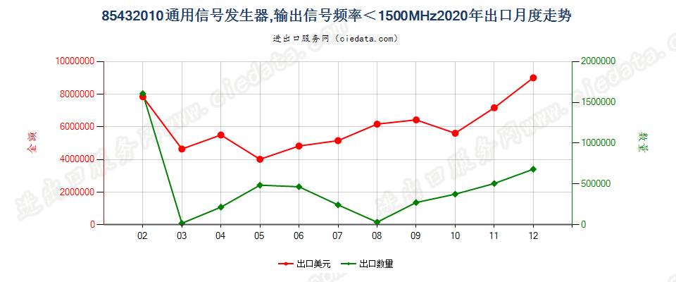 85432010通用信号发生器，输出信号频率＜1500MHz出口2020年月度走势图