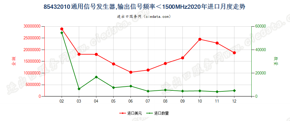 85432010通用信号发生器，输出信号频率＜1500MHz进口2020年月度走势图