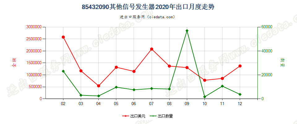 85432090其他信号发生器出口2020年月度走势图