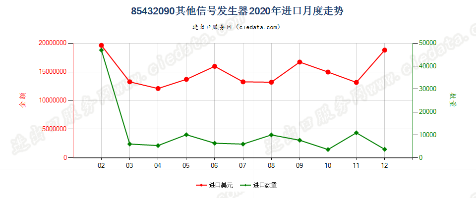 85432090其他信号发生器进口2020年月度走势图