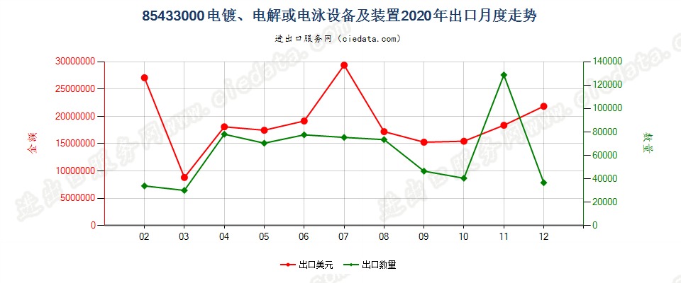 85433000电镀、电解或电泳设备及装置出口2020年月度走势图