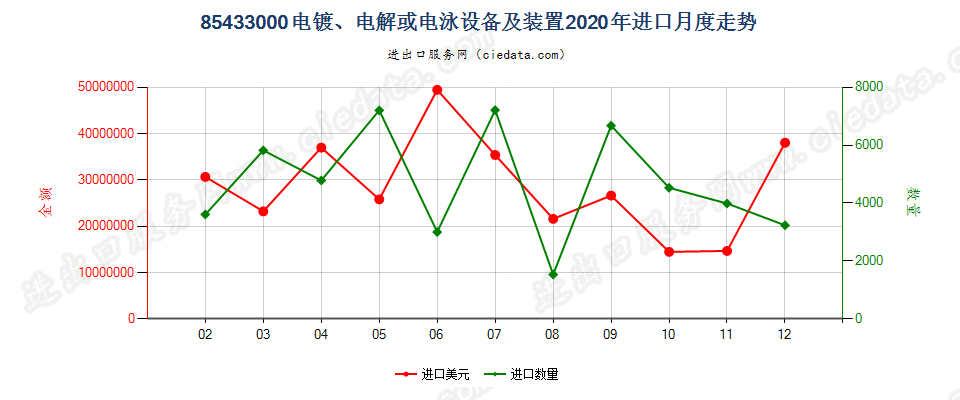 85433000电镀、电解或电泳设备及装置进口2020年月度走势图