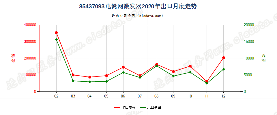 85437093电篱网激发器出口2020年月度走势图