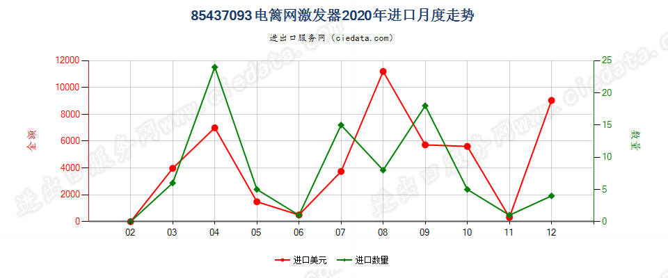 85437093电篱网激发器进口2020年月度走势图