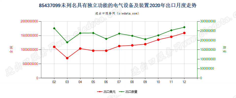 85437099未列名具有独立功能的电气设备及装置出口2020年月度走势图