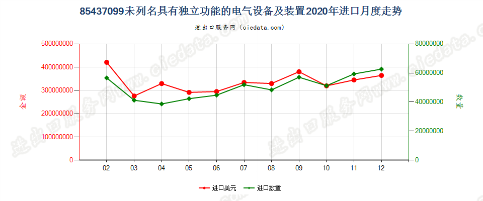 85437099未列名具有独立功能的电气设备及装置进口2020年月度走势图