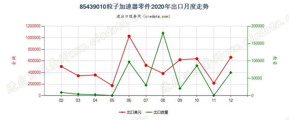 85439010粒子加速器零件出口2020年月度走势图