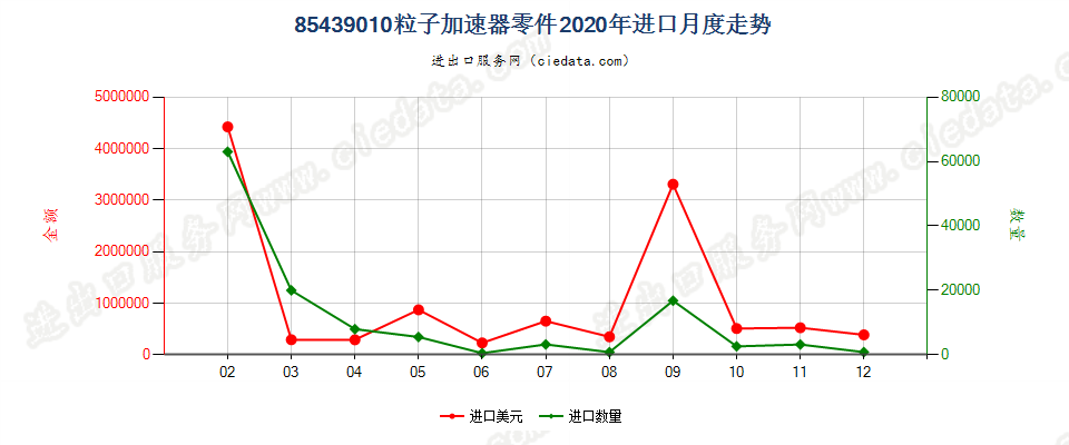 85439010粒子加速器零件进口2020年月度走势图