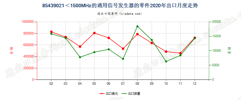 85439021＜1500MHz的通用信号发生器的零件出口2020年月度走势图