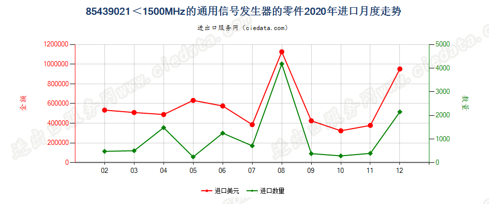 85439021＜1500MHz的通用信号发生器的零件进口2020年月度走势图