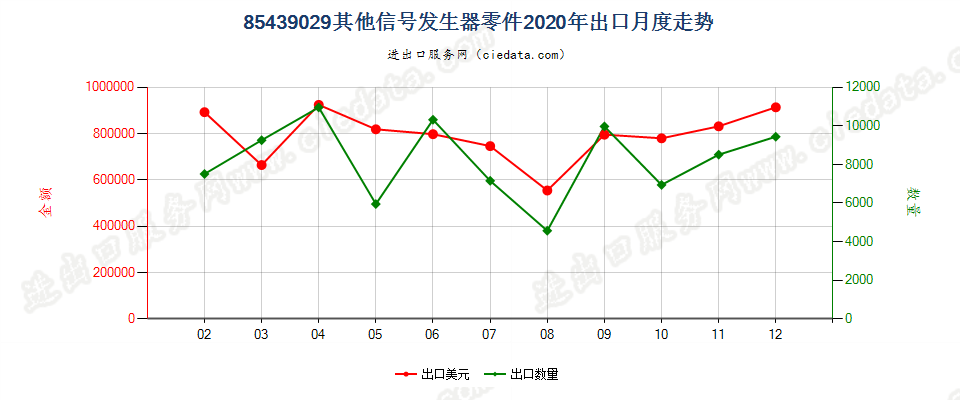 85439029其他信号发生器零件出口2020年月度走势图