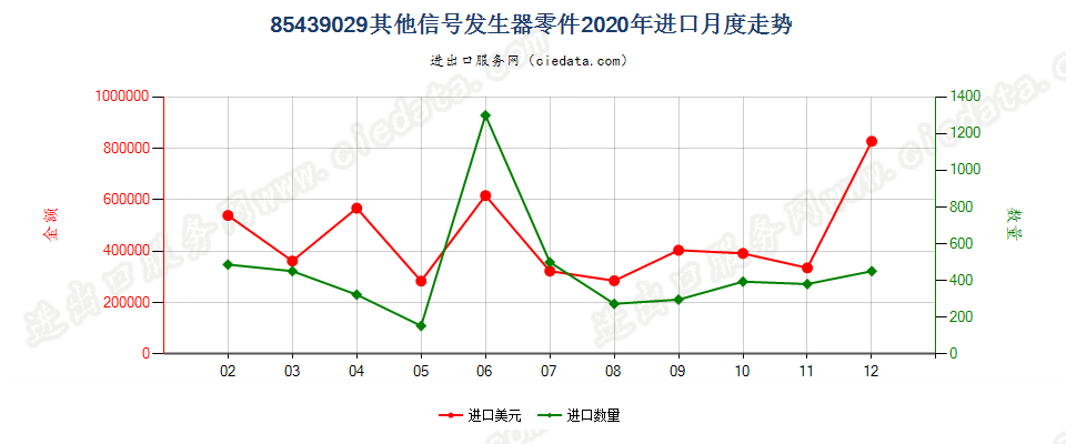 85439029其他信号发生器零件进口2020年月度走势图