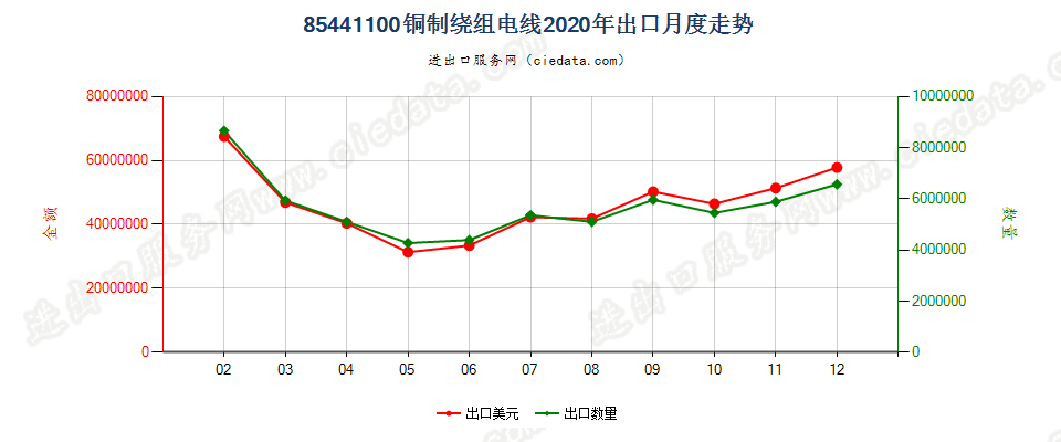 85441100铜制绕组电线出口2020年月度走势图