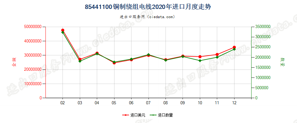 85441100铜制绕组电线进口2020年月度走势图