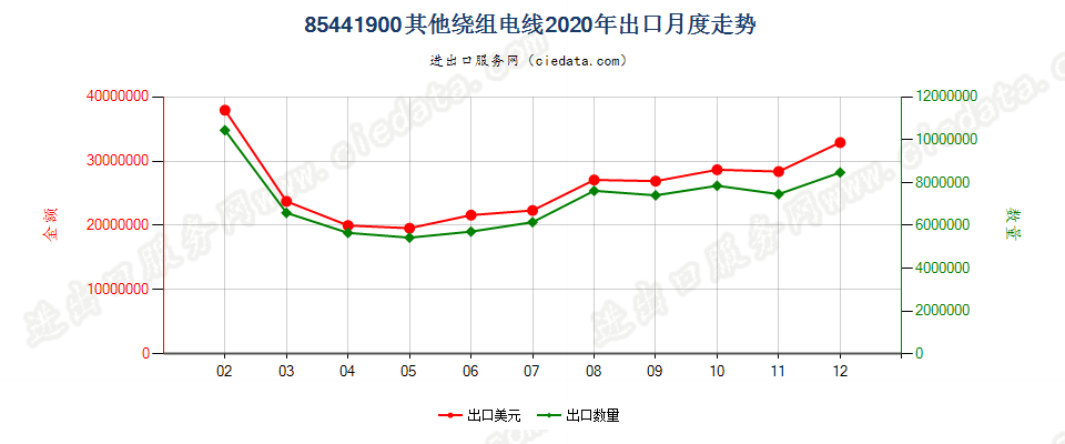 85441900其他绕组电线出口2020年月度走势图