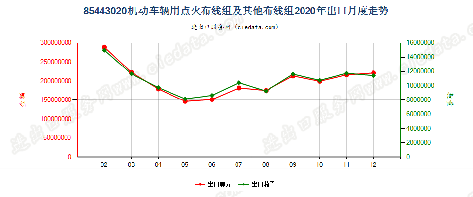 85443020机动车辆用点火布线组及其他布线组出口2020年月度走势图