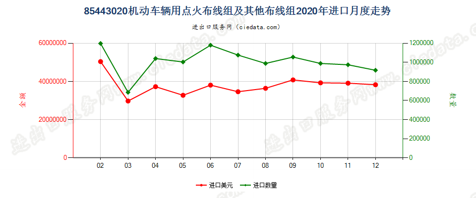 85443020机动车辆用点火布线组及其他布线组进口2020年月度走势图