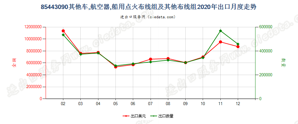 85443090其他车，航空器，船用点火布线组及其他布线组出口2020年月度走势图