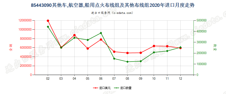 85443090其他车，航空器，船用点火布线组及其他布线组进口2020年月度走势图