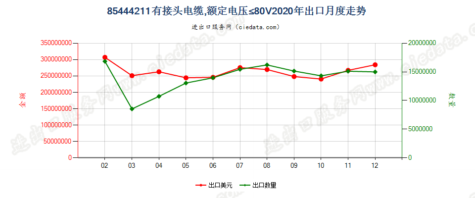 85444211有接头电缆，额定电压≤80V出口2020年月度走势图